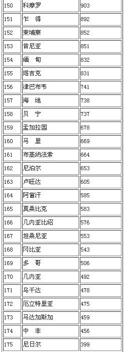 2013世界人均GDP排名 中国列89