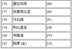 2013世界人均GDP排名 中国列89