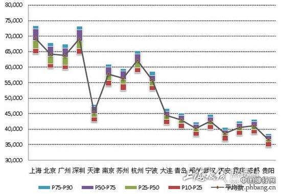 2013十七座大中城市薪酬排行榜：上海居首