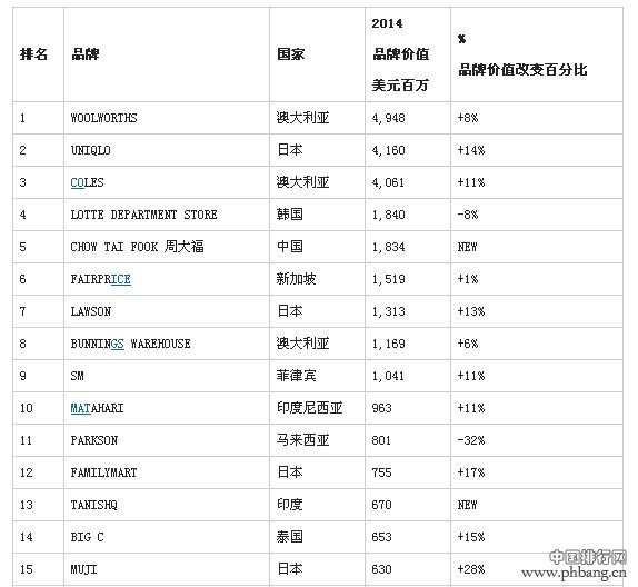 2014年全球最佳零售商品牌榜：中国3品牌上榜