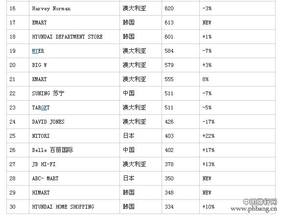 2014年全球最佳零售商品牌榜：中国3品牌上榜
