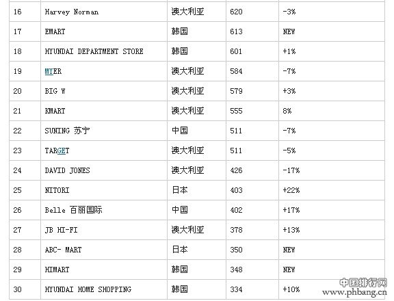 2014年全球最佳零售商品牌榜：中国3品牌上榜