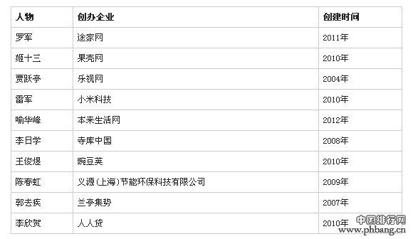 2014财富中国十大创业先锋