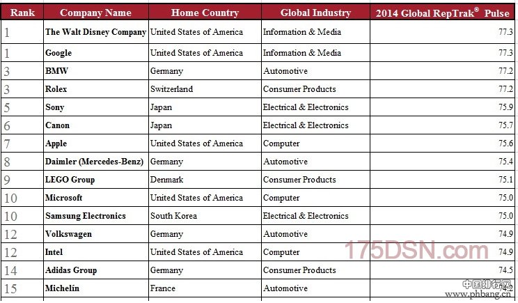 2014全球百大最佳声誉公司排行榜