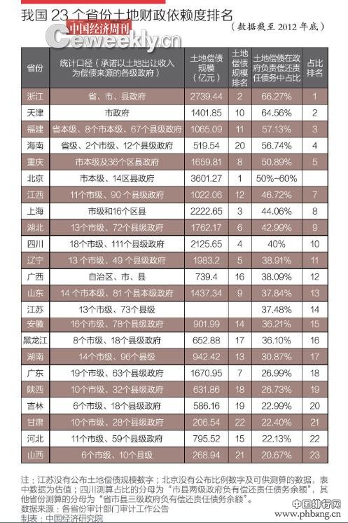 我国23省份“土地财政依赖度”排行榜（图）