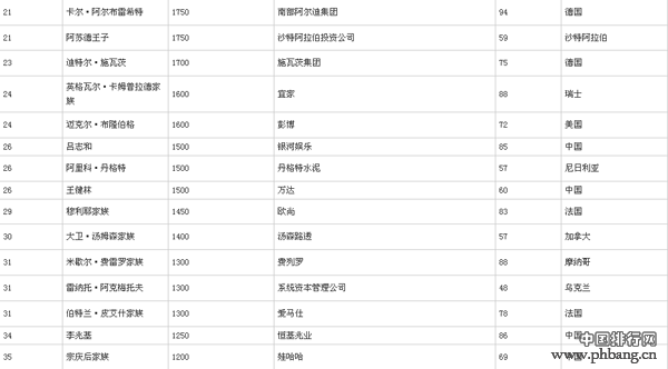 2014胡润百富榜中国调查报告：15年27位入狱