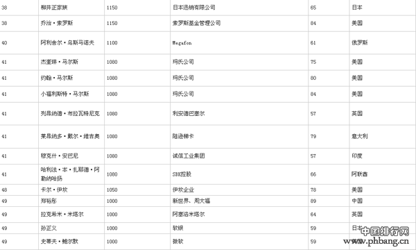 2014胡润百富榜中国调查报告：15年27位入狱