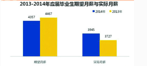 2014年应届毕业生期望月薪排行榜 期望月薪4000