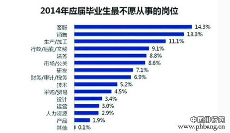 2014年应届毕业生期望月薪排行榜 期望月薪4000