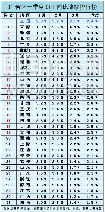 2014一季度31省区CPI同比涨幅排行榜