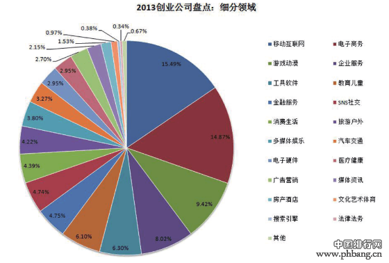 2013年创业公司领域盘点：移动、互联网占前