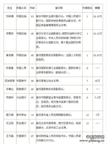 41位退休高官任市值100强上市公司独立董事