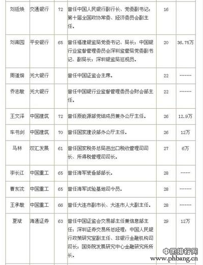 41位退休高官任市值100强上市公司独立董事