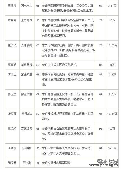 41位退休高官任市值100强上市公司独立董事