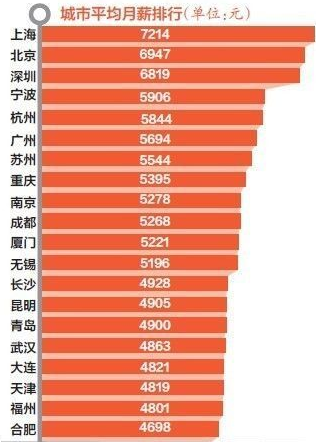 全国白领平均月薪排行榜（图）