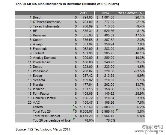 2013年全球前二十大MEMS供应商排行榜