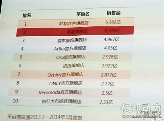 2013年淘宝店铺排行榜（TOP10名单）