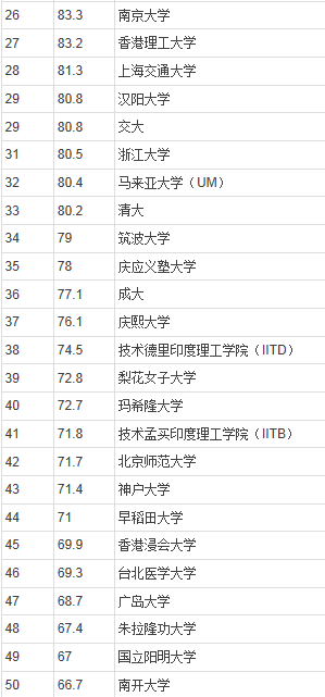 2014年QS亚洲最佳大学排行榜（300强，全名单）