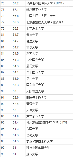 2014年QS亚洲最佳大学排行榜（300强，全名单）
