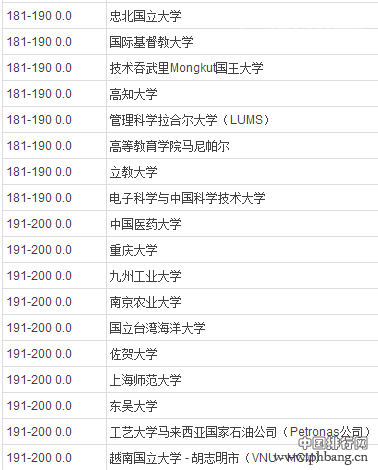 2014年QS亚洲最佳大学排行榜（300强，全名单）