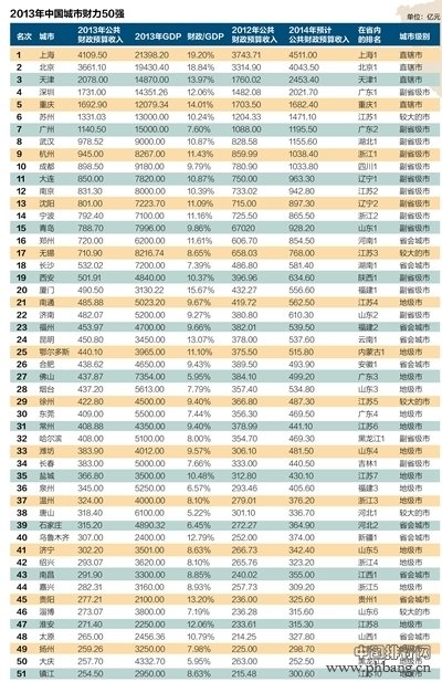 2013中国城市财力50强排行榜（名单）