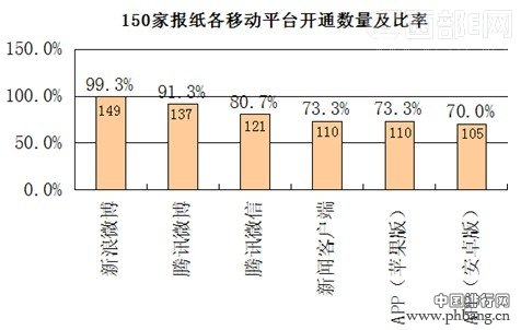 2013年中国报纸移动传播百强榜