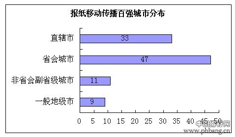2013年中国报纸移动传播百强榜