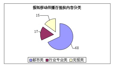 2013年中国报纸移动传播百强榜