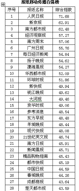 2013年中国报纸移动传播百强榜