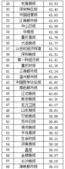 2013年中国报纸移动传播百强榜