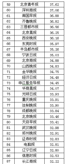 2013年中国报纸移动传播百强榜