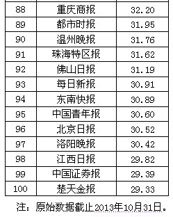 2013年中国报纸移动传播百强榜