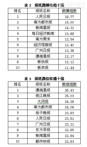 2013年中国报纸移动传播百强榜