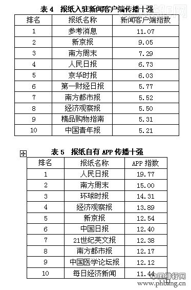 2013年中国报纸移动传播百强榜