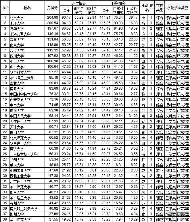 2014中国大学综合实力排行榜（武书连版前200名名单）