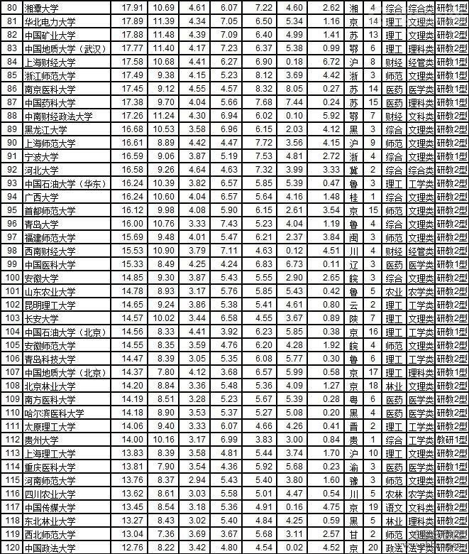 2014中国大学综合实力排行榜（武书连版前200名名单）