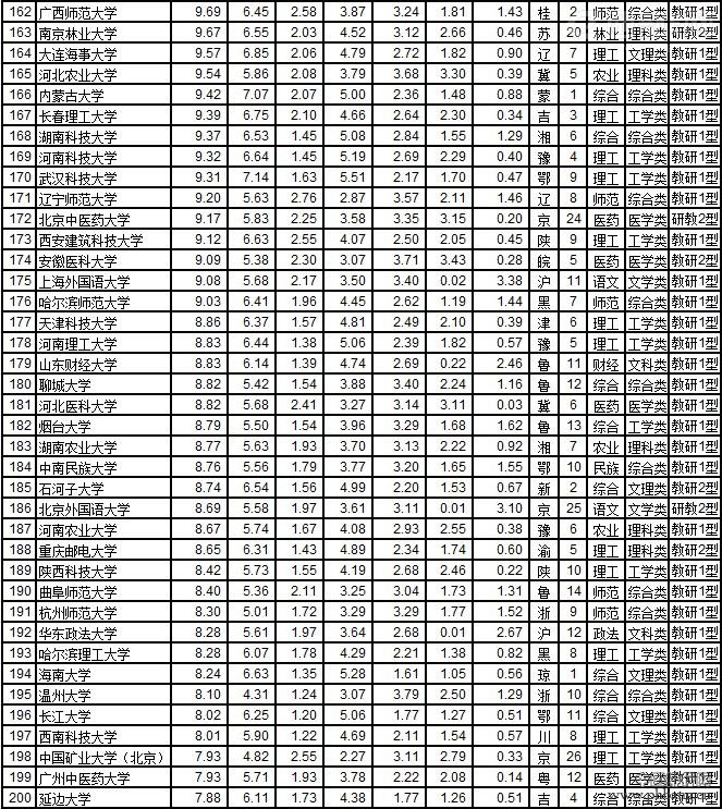 2014中国大学综合实力排行榜（武书连版前200名名单）