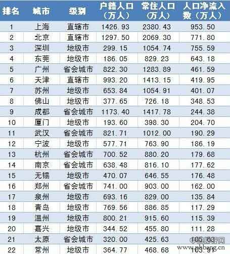 中国房价最抗跌城市排行榜：上海位列第一