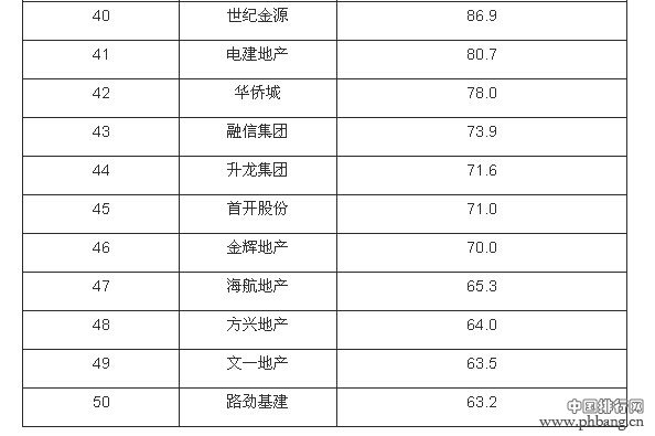 2014年上半年中国房地产企业销售金额TOP50榜单