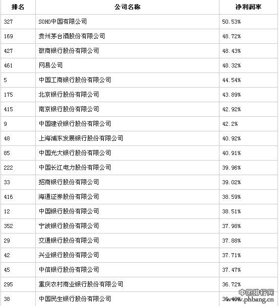 2014年中国500强利润率最高的公司
