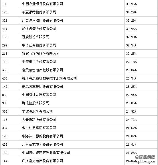 2014年中国500强利润率最高的公司