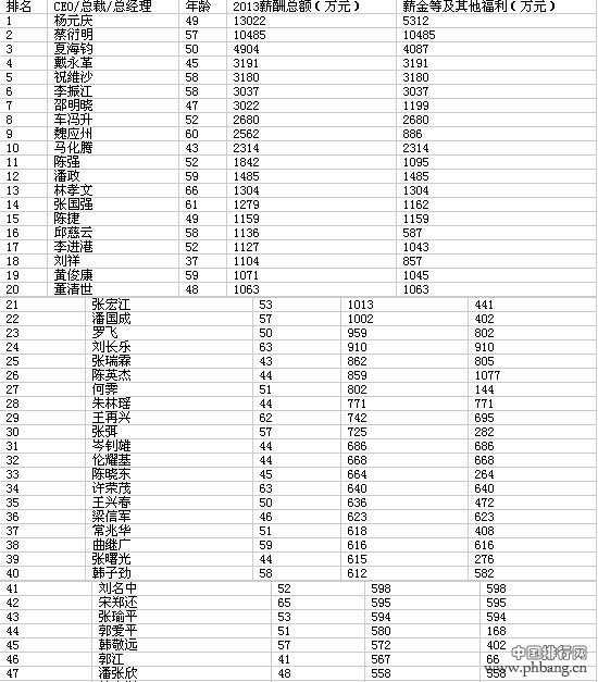 2014福布斯中资港股CEO薪酬榜（全榜单）