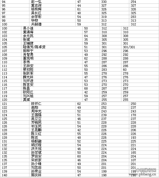 2014福布斯中资港股CEO薪酬榜（全榜单）