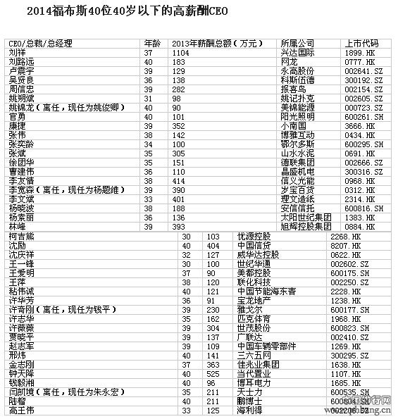 2014福布斯40位40岁以下的高薪酬CEO