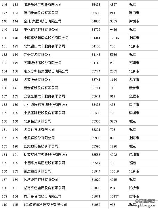 2014年中国500强排行榜(全榜单)