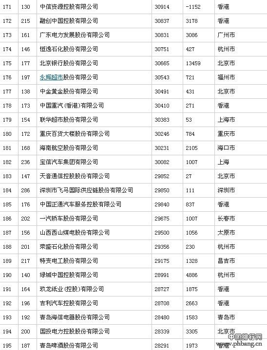 2014年中国500强排行榜(全榜单)