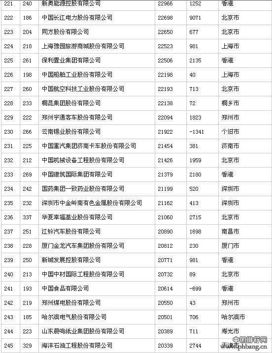 2014年中国500强排行榜(全榜单)