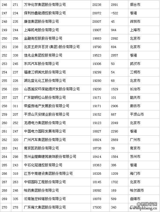 2014年中国500强排行榜(全榜单)