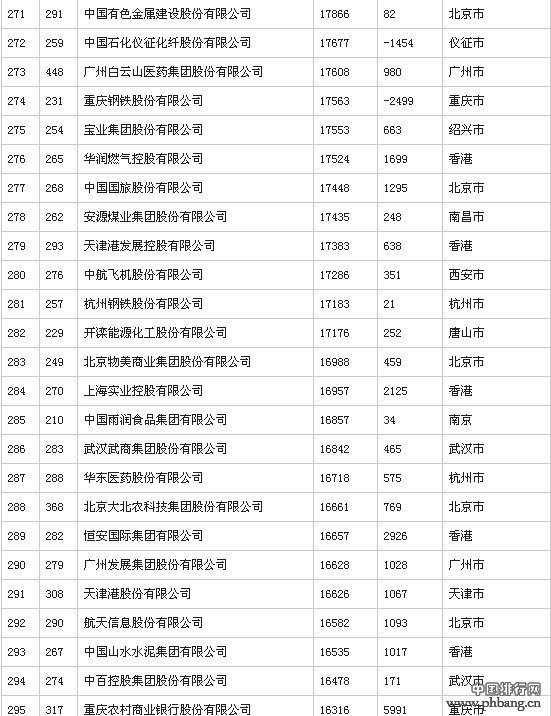 2014年中国500强排行榜(全榜单)