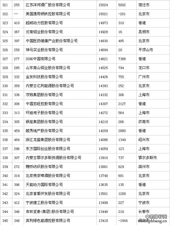 2014年中国500强排行榜(全榜单)